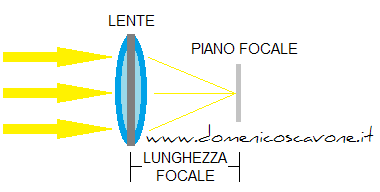 lunghezza focale